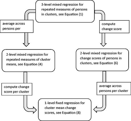 Figure 1. Four equivalent methods to analyze a cluster randomized trial with a quantitative outcome and a baseline measurement when the sample size is the same in each cluster.