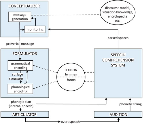 Figure 1. A blueprint for the speaker. Boxes represent processing components; circle and ellipse represent knowledge stores (After Figure 1.1., p. 9 in Levelt, Citation1989).
