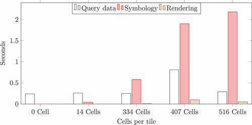 Figure 6. The decomposition of a sample rendering process on a server using current rendering engines (mapnik).