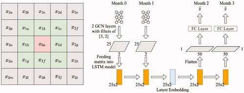 Figure 4. Example of STGCN-LSTM model.