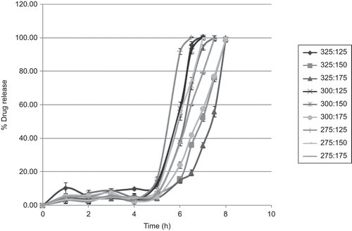 Figure 3.  Dissolution profiles of all formulations R1–R9 (Table 4). Mean (± SD) percentage of diclofenac released from compression-coated tablet formulation (n = 3) containing amylose and HPMC in different proportions with amylase enzyme added in dissolution media after stage II. Display full size