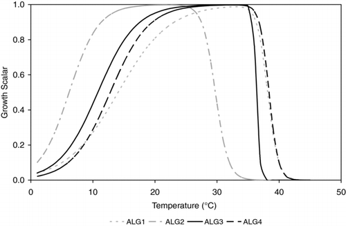 Figure 13 Temperature growth scalars for the four algal groups represented in the CE-Qual-W2 simulations for Waco Lake.