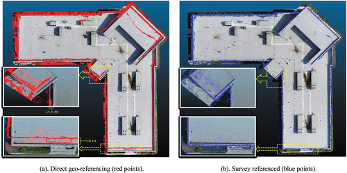 Figure 4. Overlap of the smartphone dense point clouds referenced by the built-in GPS receiver ((a) Red points) and the total station survey ((b) Blue points). A 1.6 m misalignment can be observed. The background is the total station controlled DJI MA2 oblique drone-derived dense point clouds.