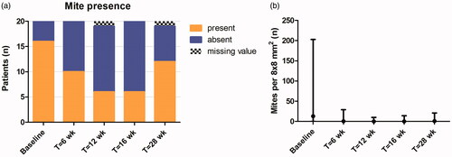 Figure 3. Demodex mites during 16 weeks of treatment with topical ivermectin and at week 28 (follow-up), measured with RCM. (a) Mite presence per 8x8 mm2, expressed as present or absent. (b) Number of mites per 8 × 8 mm2, expressed as median with range.