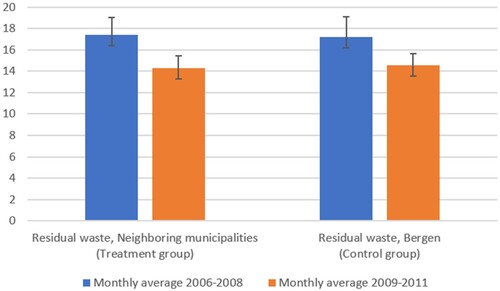 Figure 6. Effects of the PAYT implementation on residual waste per capita/month first experimental wave comparing the neighbouring municipalities (treatment group) and Bergen municipality (control group).