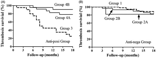 Figure 3. (A) Of the antibody-positive groups, thrombosis-free survival rates 4A and 4B are significantly higher than 3. (B) Of the antibody-negative groups, patients in groups 1, 2A and 2B manifested a similar incidence of thrombosis. Analyzed by log-rank survival test.