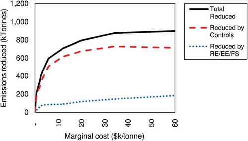 Figure 5. National electric-sector MACC for NOx for 2035, oriented with marginal cost on the x-axis.