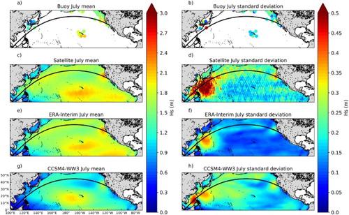 Figure 5. July significant wave height (Hs) for the period 1993–2013. The panels on the left are mean Hs and the panels on the right are standard deviation of Hs. (a) and (b) buoy data; (c) and (d) satellite altimeter data (Globwave); (e) and (f) ERA-Interim; and (g) and (h) CCSM4 forced WAVEWATCH III July forecast using 1st July initial conditions.