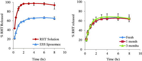 Figure 2. (a) In vitro release profile of RHT from ESS liposomes in comparison with RHT solution. (b) In vitro release profile of RHT from ESS liposomes; fresh, after storage for one, and three months.