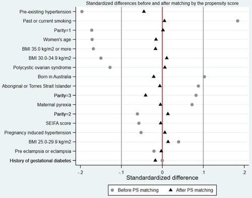 Figure 2. Standardized differences before and after propensity score matching by study variables included in the construction of the propensity score.