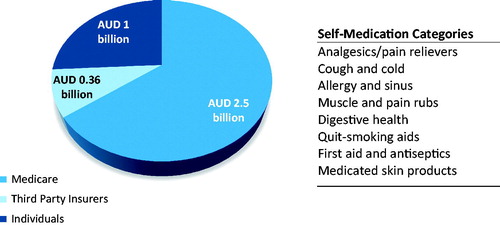 Figure 2. Estimated increases in cost to the Australian healthcare system associated with eight categories of non-prescription medications being switched to prescription only status (2014)Citation19.