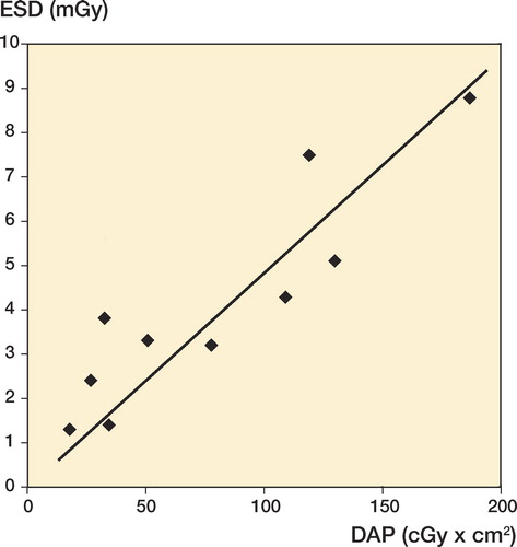 Figure 3.  Measured patient entrance surface dose versus DAP values.