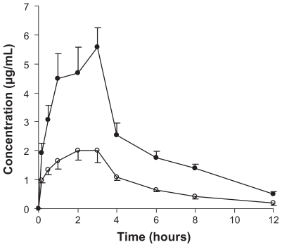 Figure 5 Genistein plasma concentration-time profiles of either genistein nanoparticles (●) or genistein suspension (○) following oral administration of a single dose of 100 mg/kg genistein in rats. Each value is the mean ± standard error (n = 6).
