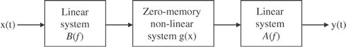 Figure 19. Finite-memory non-linear system with linear systems before and after the zero-memory non-linear system Citation16.
