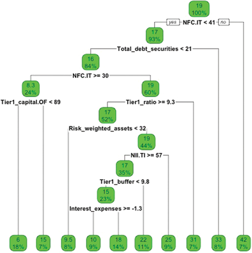 Figure 16. Regression tree (bank pull variables).