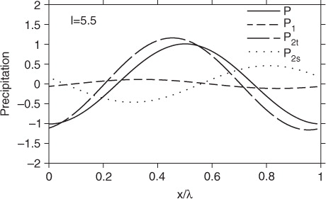 Fig. 1 Decomposition of precipitation as a function of wave phase (x/λ, where x is position and λ is the horizontal wavelength) in a simple model of RF07 for the eastward-moving convectively coupled Kelvin mode with zonal wavenumber l=5.5. The solid line is the total precipitation (left hand side of equation 4); the short dashed line (P 1) is the contribution due to saturation fraction; the long dashed line (P 2t ) is the CIN contribution; and the dotted line (P 2s ) is the contribution due to surface fluxes.