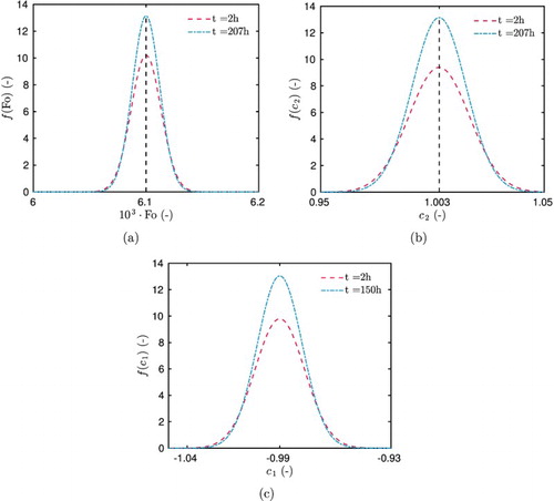 Figure 13. Probability density function approximated for the estimated parameters, computed using the sensitivity of single-step (c) and a multiple-step (a–b) experiments.