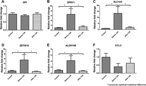 Figure 2 Next-Generation Sequencing (NGS) validation with real-time PCR. From the 72 genes that demonstrated recovery to baseline levels after LVA, gene expressions with fold changes greater than two were selected for NGS validation with real-time PCR. GPI, SPYR1, SLC1A3, ZBTB16, ALOX15B, and CCL2 with gene expression ranging from 2.3- to 8.8-fold changes were selected and analyzed by real-time PCR. The results were (A) GPI was an upregulated gene before LVA and remained upregulated after LVA; (B–E) SPYR1, SLC1A3, ZBTB16, and ALOX15B showed significantly upregulated expressions before LVA and were restored to baseline expression after LVA; (F) CCL2 was down-regulated before LVA but demonstrated no significant post-LVA change. These findings validated the NGS data. *In the figure represented statistical significant difference.
