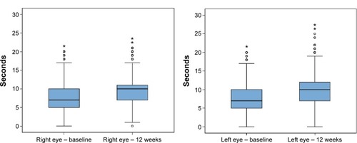 Figure 2 Box plots for the comparison of the TBUT scores (seconds) before and after 12 weeks treatment with oral ω-3 fatty acids supplementation.