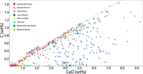 Figure 14. Graph of Ca (weight percent) vs C (weight percent) concentrations in rocks from Waihi. Note that a significant number of samples have very low Ca concentrations, which reflect Ca removal via feldspar destruction. Many samples sit close to a molar Ca:C ratio of 1:1, meaning that all Ca in the rock occurs as calcite. The colour codes used for alteration are the same as defined in Figure 7.