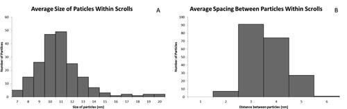 Figure 5. Overall statistics obtained from NPPs produced after successful replication of synthesis (Reaction 14 from Table 2). Average particle size located within the scrolls was 10 ± 2 nm with an average of 27 ± 14 particles encapsulated. These particles also had an average spacing of 2.7 ± 0.7 nm.