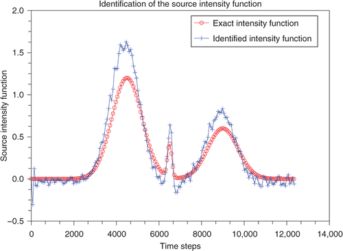 Figure 1. Graph of location S1: Noise 3%, , ErrorLam = 35.01%.