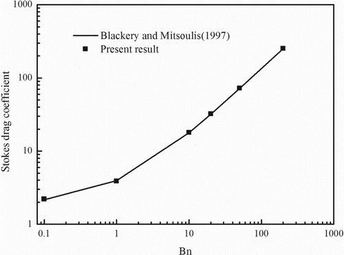Figure 10. Cs increases as Bn increases, as observed by Blackery and Mitsoulis (Citation1997).