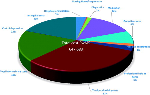 Figure 1. Sub-groups of mean annual cost per PwMS (€, 2015) and percentage of total costs.