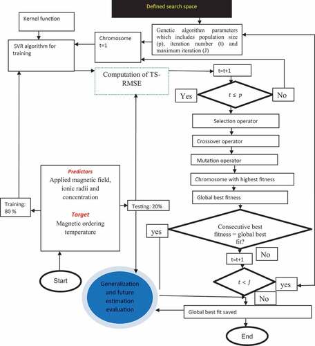 Figure 1. Computational details of hybrid support vector regression and genetic algorithm.