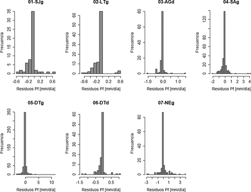 Figura A4. Histogramas de los residuos de la regresión entre escurrimiento fustal y precipitación total (Pf–P) en cada parcela experimental.