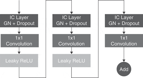 Figure 2. Modified separable convolution block replacing each of the U-net regular and transposed convolutions.