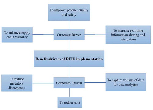 Figure 3. The 2 C driver-benefits of RFID implementation (developed by the authors).