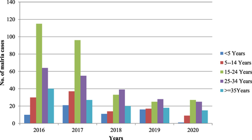 Figure 4 Annual trend of malaria cases by age in Mojo Health Center from 2016 to 2020.