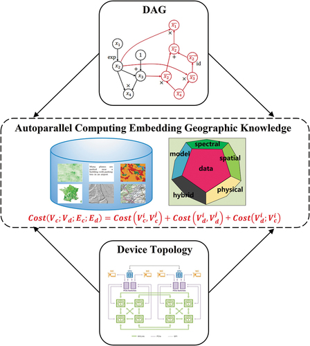 Figure 19. Auto-parallel computing strategy embedding prior geographic knowledge.