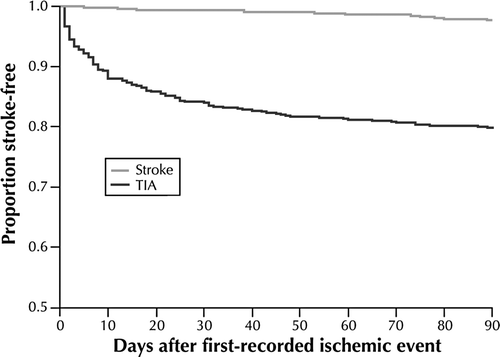 Figure 1.  Kaplan–Meier ipsilateral stroke-free survival curves from date of first-recorded hemispheric transient ischemic attack (TIA) or hemispheric stroke (reference 3).