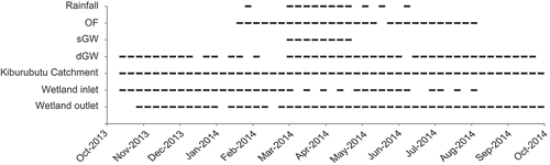 Figure 2. Stream-water and end-member (EM) sampling. Each dash represents one sample, or, in the case of rainfall, weekly composited values. Samples were analysed for cations and stable water isotopes (δD and δ18O).