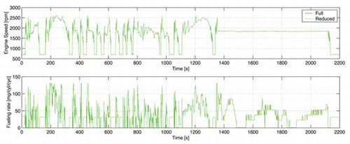 Figure 11. Comparison of the full and reduced model (engine).