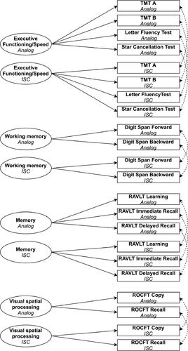 Figure 2 .Configural model used for the measurement invariance analysis. Unidirectional arrows represent factor loadings; Bidirectional arrows represent covariances; dashed lines represent constrained parameters (see main text); Ellipses represent latent variables; Rectangles represent manifest variables. Note that in the fitted model, the latent factors are allowed to freely covary with each other. For the sake of clarity, these covariance parameters are omitted from the Figure.TMT = Trail Making Test; RAVLT = Rey Auditory Verbal Learning Test; ROCFT = Rey-Osterrieth Complex Figure Test.