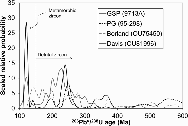 Figure 10. Gaussian-summation probability density distributions of zircon ages in the Davis Creek Paragneiss (OU81996) with those in the George Sound Paragneiss (GSP), Borland paragneiss and Parapara Group (PG). Data sources: Wysoczanski et al. (Citation1997); Clarke et al. (Citation2009); Scott et al. (Citation2009b).