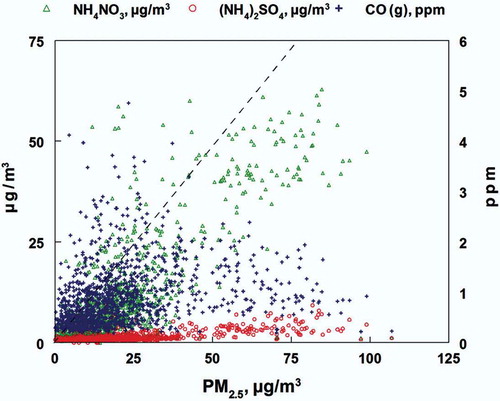 Figure 5. Comparison of PM2.5 vs. fine particulate ammonium nitrate, and ammonium sulfate and gas-phase CO during the Hawthorne 2009 winter study. The dashed line is the 1:1 line for PM2.5 mass. Linear regression results for the data are given in Table 1. The fine particulate species are correlated with PM2.5 mass, but CO is not.