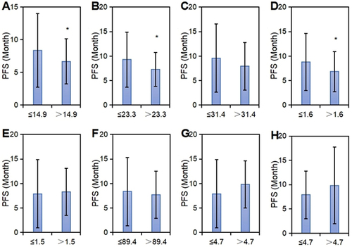 Figure 4 The statistical analysis of PFS under the grouping of tumor markers and thyroid function. (A–G): CEA, CA125, ProGRP, SCCA, CYFRA21, T3, T4, and TSH; *denoted significant differences compared to ≤ 14.9, 23.3, 1.6, with P<0.05).