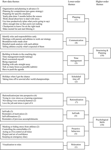 Figure 2 Coping strategies employed by World class, UK sports coaches.