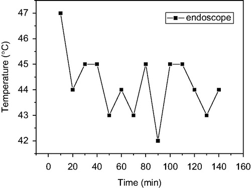 Figure 6. Relationship between temperature of the front tip of electronic endoscope lens and time.