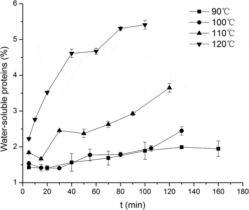 Figure 4. Effect of heating intensity on the content of water-soluble proteins.