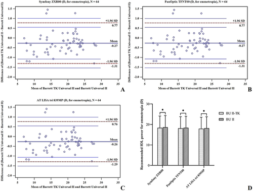 Figure 2 Comparison of the recommended IOL power for emmetropia between Barrett TK Universal II and Barrett Universal II TCRP calculations. Bland–Altman plots showing agreement of the recommended IOL power for (A) Symfony ZXR00; (B) PanOptix TFNT00; and (C) AT LISA tri 839MP. (D) Paired t-tests showed that the differences in the recommended IOL power for emmetropia between Barrett TK Universal II and Barrett Universal II TCRP calculations for all three PC-IOLs were significant (* all P < 0.05).