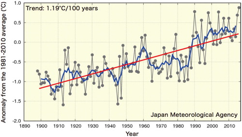 Figure 1. Annual surface temperature anomalies from 1898 to 2015 in Japan. Source: MOEJ (Citation2018).