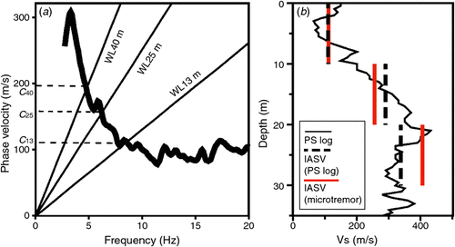 Fig. 2.  (a) A Rayleigh-wave phase velocity dispersion curve estimated by the microtremor method with a seismic-array radius of 0.6 m at the site of the PS log on line M. Also plotted on the panel are straight lines corresponding to wavelengths of 13 m, 25 m and 40 m. The phase velocity readings of the points of intersection between those straight lines and the dispersion curve represent C13, C25 and C40, respectively. (b) The S-wave velocity structure beneath the PS log site. The interval-averaged S-wave velocities (IASVs) from the microtremor method and the PS log are indicated in red lines and black dashed lines, respectively. The original PS log is also shown in a black solid curve for reference.