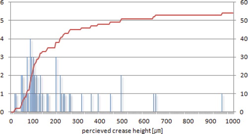 Figure 6. The frequency distribution graph (blue bar) and the cumulative distribution graph (red line) of crease height at which subjects recognized the change in the display panel.