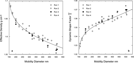 FIG. 13 Size dependence of the derived effective densities (a), and DSFs (b), plotted as a function of ammonium sulfate particle mobility diameter. Shown are four separate runs, out of which runs 1 and 2 were carried out with pump oil as internal calibrant.