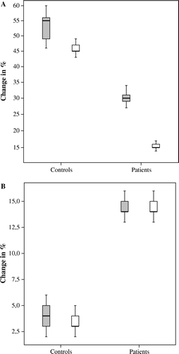 Figure 4.  A: Salivary cortisol response, given as percentage increase, to physical stress (grey boxes) and psychological stress (white boxes) in apparently healthy individuals versus patients with coronary artery disease (CAD), P<0.01 for both tests. B: Inflammatory response, given as percentage increase in C-reactive protein (CRP), to physical stress (grey boxes) and psychological stress (white boxes) in apparently healthy individuals versus patients with CAD, P<0.01 for both tests Citation46.